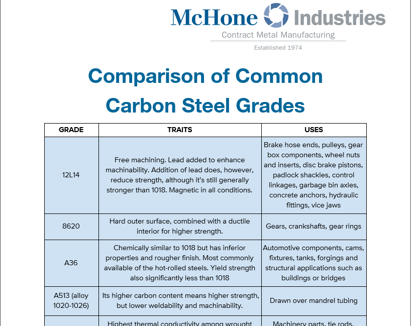 sheet grade steel chart Easy Carbon PDF Form Grades Steel in Chart